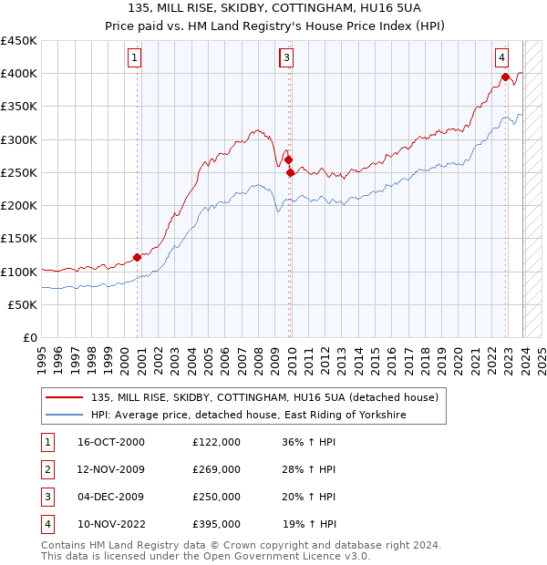 135, MILL RISE, SKIDBY, COTTINGHAM, HU16 5UA: Price paid vs HM Land Registry's House Price Index