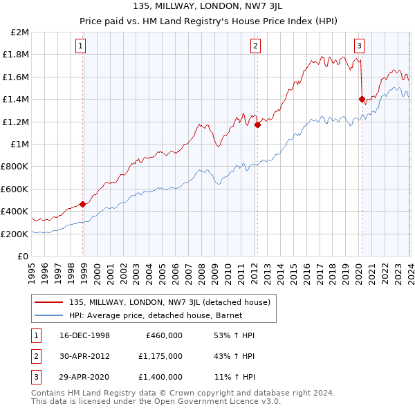135, MILLWAY, LONDON, NW7 3JL: Price paid vs HM Land Registry's House Price Index