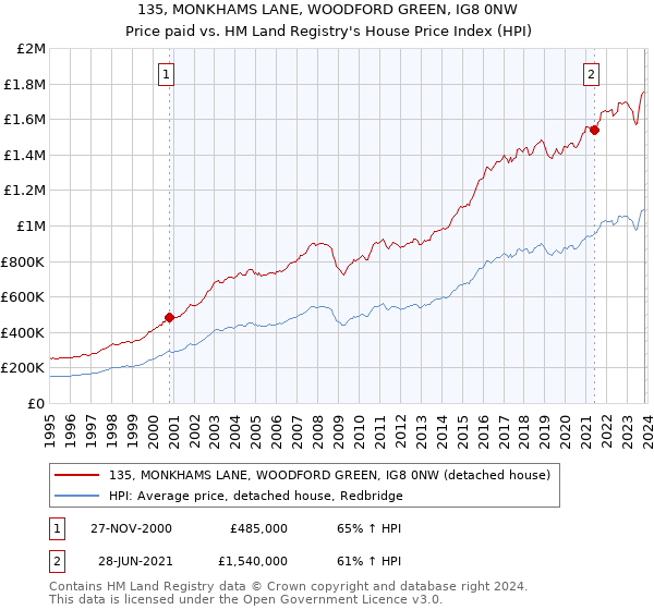 135, MONKHAMS LANE, WOODFORD GREEN, IG8 0NW: Price paid vs HM Land Registry's House Price Index