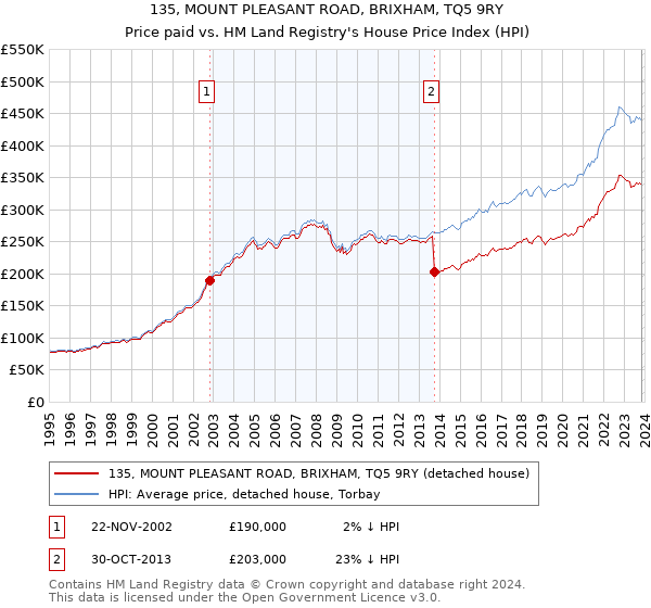 135, MOUNT PLEASANT ROAD, BRIXHAM, TQ5 9RY: Price paid vs HM Land Registry's House Price Index