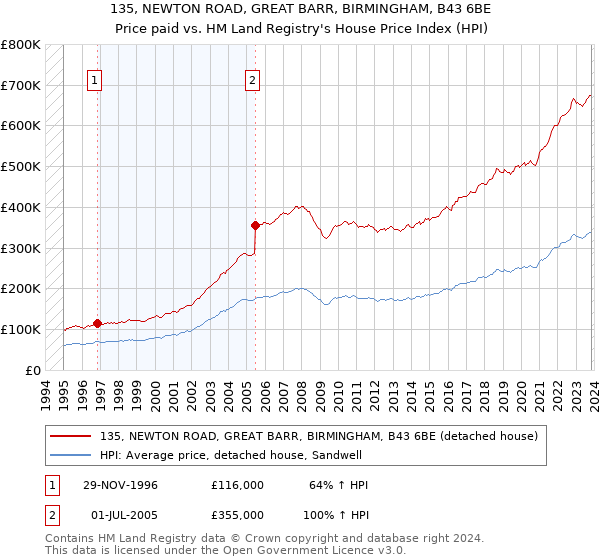 135, NEWTON ROAD, GREAT BARR, BIRMINGHAM, B43 6BE: Price paid vs HM Land Registry's House Price Index