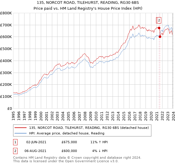 135, NORCOT ROAD, TILEHURST, READING, RG30 6BS: Price paid vs HM Land Registry's House Price Index