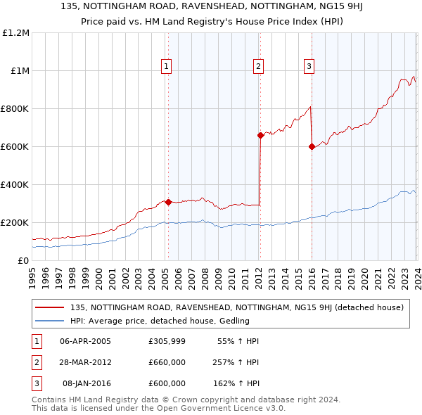 135, NOTTINGHAM ROAD, RAVENSHEAD, NOTTINGHAM, NG15 9HJ: Price paid vs HM Land Registry's House Price Index