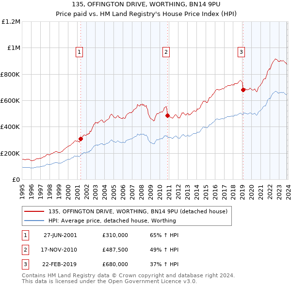 135, OFFINGTON DRIVE, WORTHING, BN14 9PU: Price paid vs HM Land Registry's House Price Index