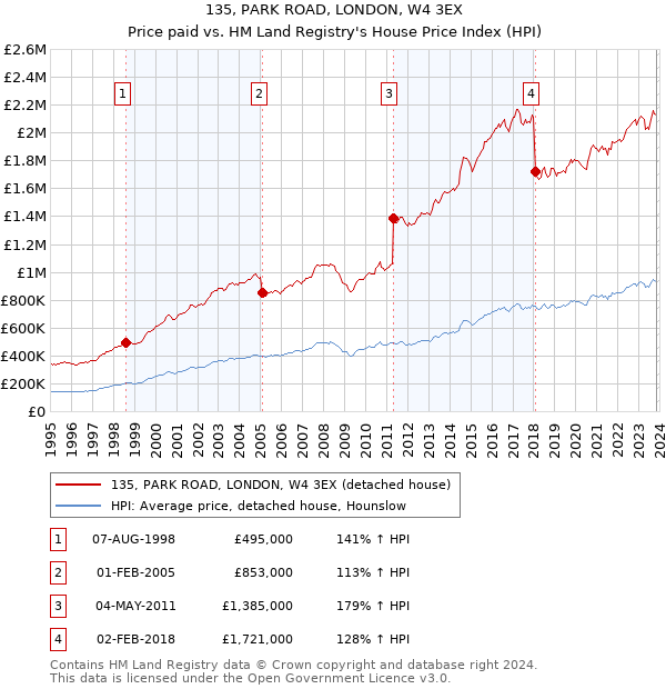 135, PARK ROAD, LONDON, W4 3EX: Price paid vs HM Land Registry's House Price Index