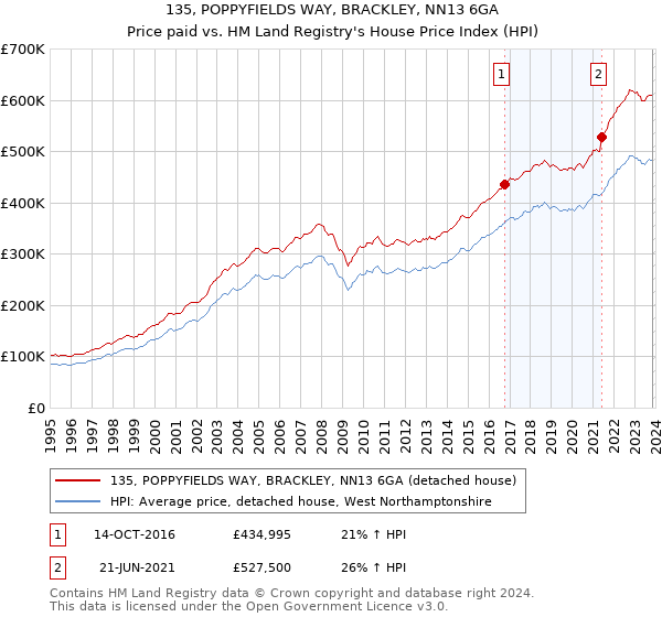 135, POPPYFIELDS WAY, BRACKLEY, NN13 6GA: Price paid vs HM Land Registry's House Price Index