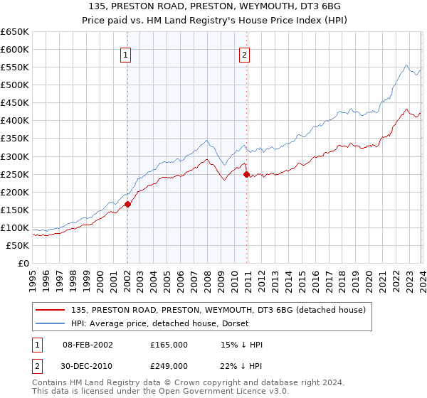 135, PRESTON ROAD, PRESTON, WEYMOUTH, DT3 6BG: Price paid vs HM Land Registry's House Price Index