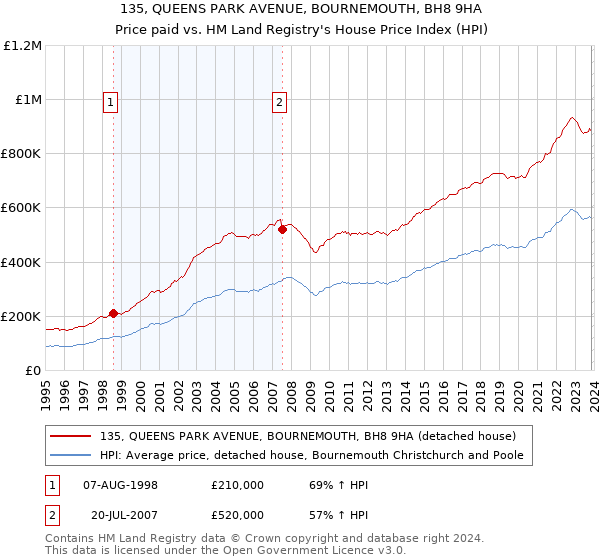135, QUEENS PARK AVENUE, BOURNEMOUTH, BH8 9HA: Price paid vs HM Land Registry's House Price Index
