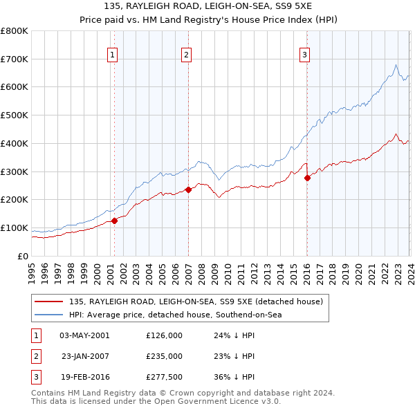 135, RAYLEIGH ROAD, LEIGH-ON-SEA, SS9 5XE: Price paid vs HM Land Registry's House Price Index