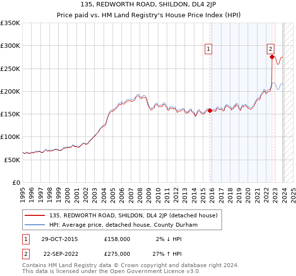 135, REDWORTH ROAD, SHILDON, DL4 2JP: Price paid vs HM Land Registry's House Price Index