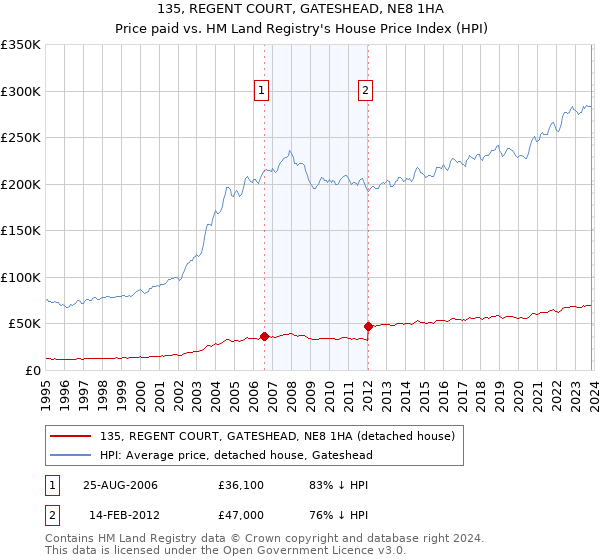 135, REGENT COURT, GATESHEAD, NE8 1HA: Price paid vs HM Land Registry's House Price Index