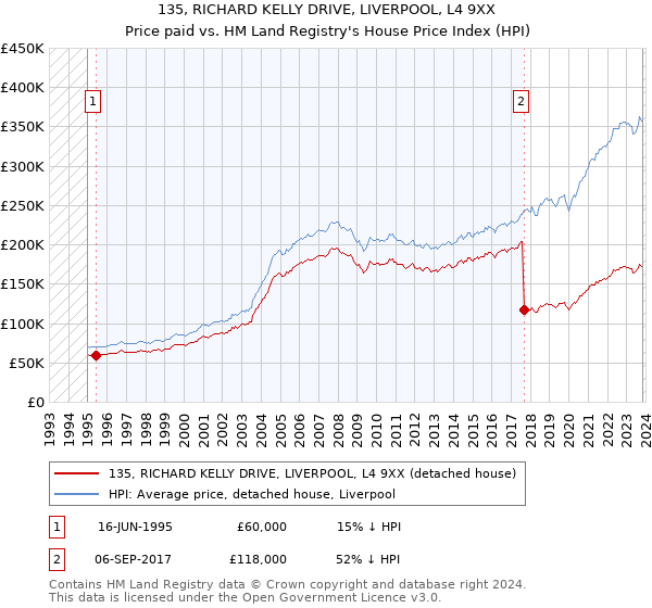 135, RICHARD KELLY DRIVE, LIVERPOOL, L4 9XX: Price paid vs HM Land Registry's House Price Index