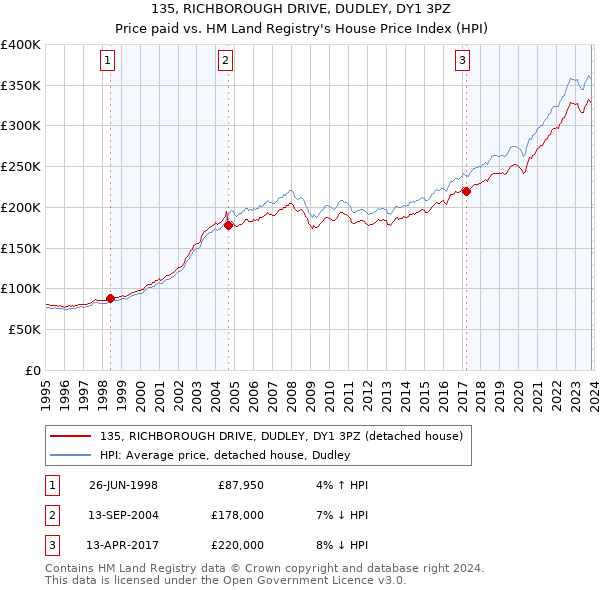 135, RICHBOROUGH DRIVE, DUDLEY, DY1 3PZ: Price paid vs HM Land Registry's House Price Index