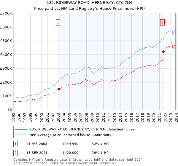 135, RIDGEWAY ROAD, HERNE BAY, CT6 7LN: Price paid vs HM Land Registry's House Price Index