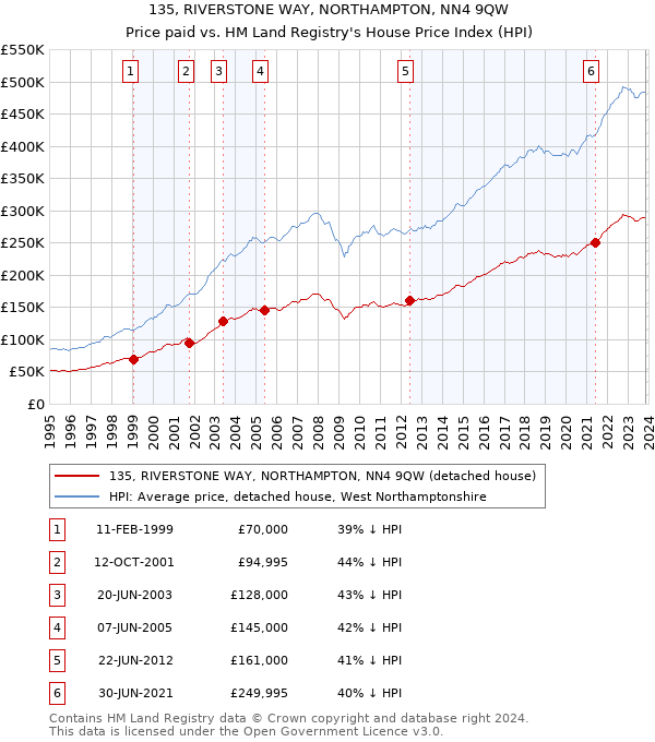 135, RIVERSTONE WAY, NORTHAMPTON, NN4 9QW: Price paid vs HM Land Registry's House Price Index