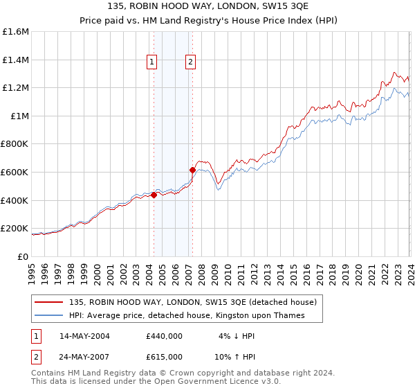 135, ROBIN HOOD WAY, LONDON, SW15 3QE: Price paid vs HM Land Registry's House Price Index