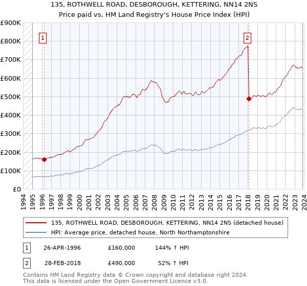 135, ROTHWELL ROAD, DESBOROUGH, KETTERING, NN14 2NS: Price paid vs HM Land Registry's House Price Index