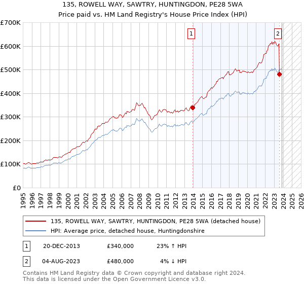 135, ROWELL WAY, SAWTRY, HUNTINGDON, PE28 5WA: Price paid vs HM Land Registry's House Price Index