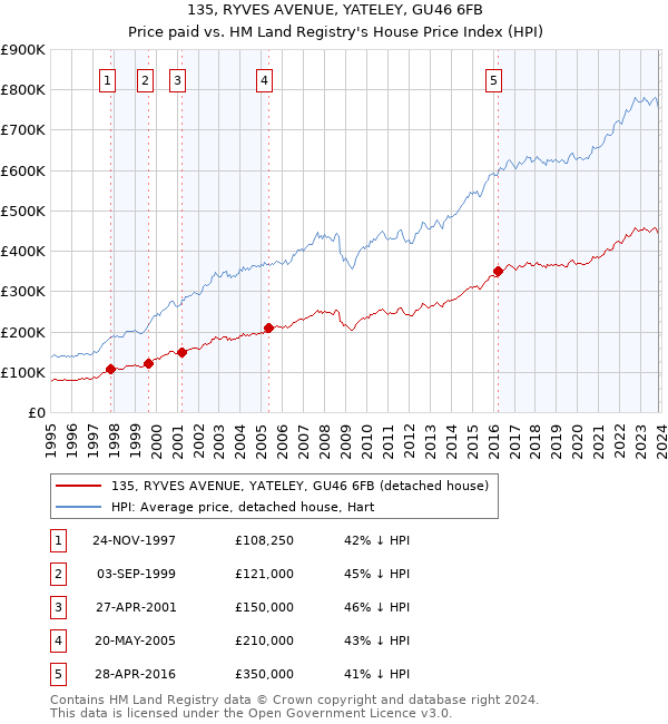 135, RYVES AVENUE, YATELEY, GU46 6FB: Price paid vs HM Land Registry's House Price Index