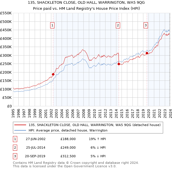 135, SHACKLETON CLOSE, OLD HALL, WARRINGTON, WA5 9QG: Price paid vs HM Land Registry's House Price Index