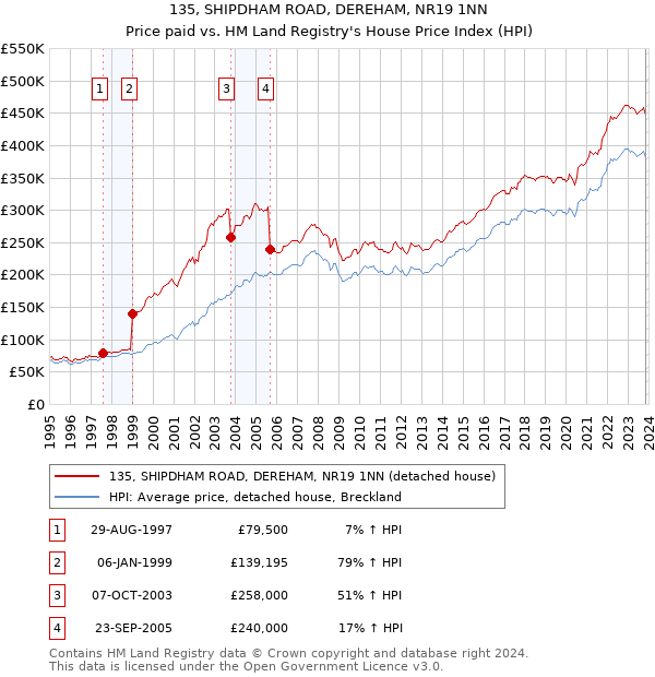 135, SHIPDHAM ROAD, DEREHAM, NR19 1NN: Price paid vs HM Land Registry's House Price Index