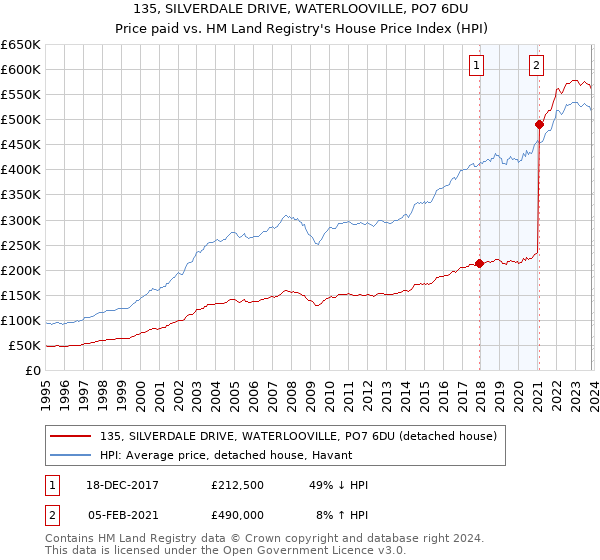 135, SILVERDALE DRIVE, WATERLOOVILLE, PO7 6DU: Price paid vs HM Land Registry's House Price Index