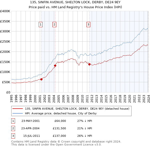 135, SINFIN AVENUE, SHELTON LOCK, DERBY, DE24 9EY: Price paid vs HM Land Registry's House Price Index