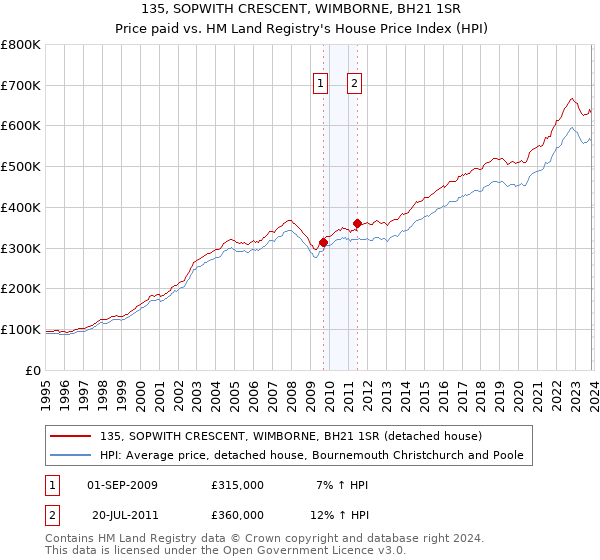 135, SOPWITH CRESCENT, WIMBORNE, BH21 1SR: Price paid vs HM Land Registry's House Price Index