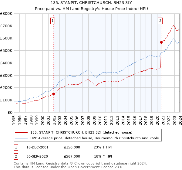 135, STANPIT, CHRISTCHURCH, BH23 3LY: Price paid vs HM Land Registry's House Price Index