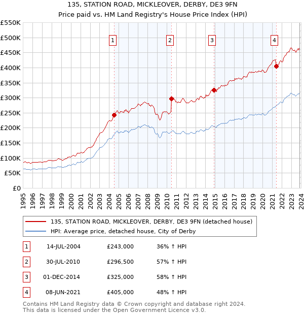135, STATION ROAD, MICKLEOVER, DERBY, DE3 9FN: Price paid vs HM Land Registry's House Price Index