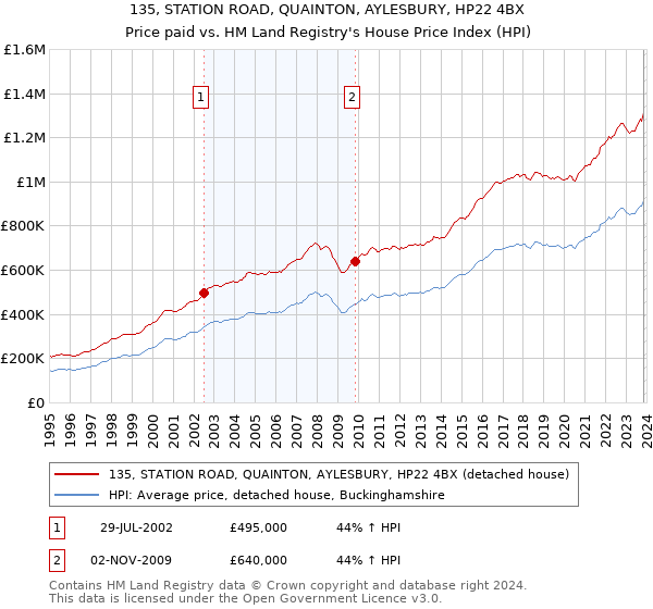 135, STATION ROAD, QUAINTON, AYLESBURY, HP22 4BX: Price paid vs HM Land Registry's House Price Index