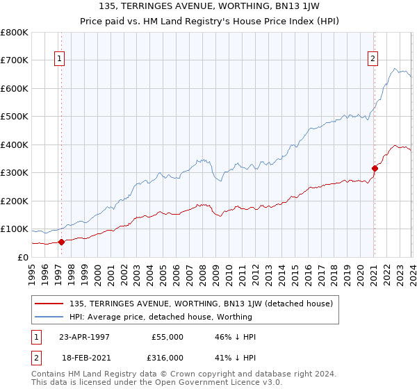 135, TERRINGES AVENUE, WORTHING, BN13 1JW: Price paid vs HM Land Registry's House Price Index