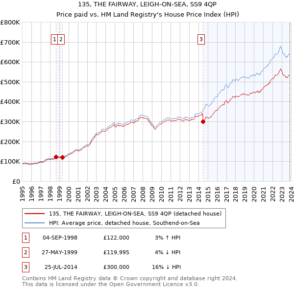 135, THE FAIRWAY, LEIGH-ON-SEA, SS9 4QP: Price paid vs HM Land Registry's House Price Index
