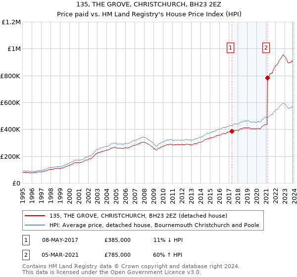 135, THE GROVE, CHRISTCHURCH, BH23 2EZ: Price paid vs HM Land Registry's House Price Index