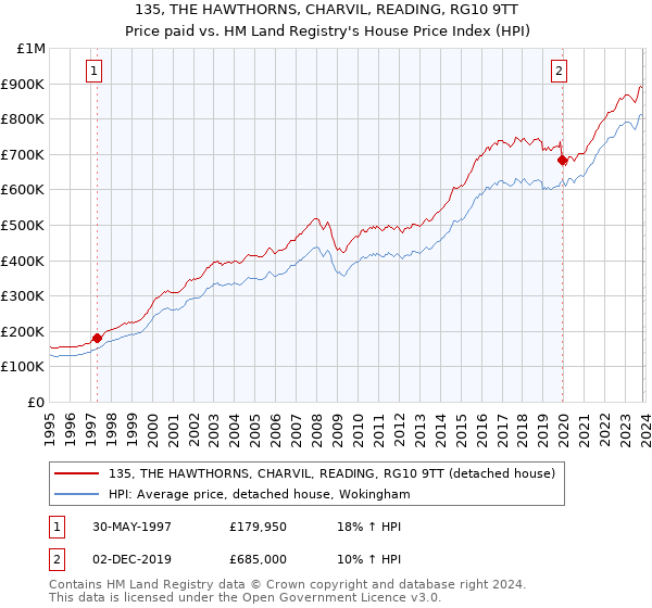 135, THE HAWTHORNS, CHARVIL, READING, RG10 9TT: Price paid vs HM Land Registry's House Price Index
