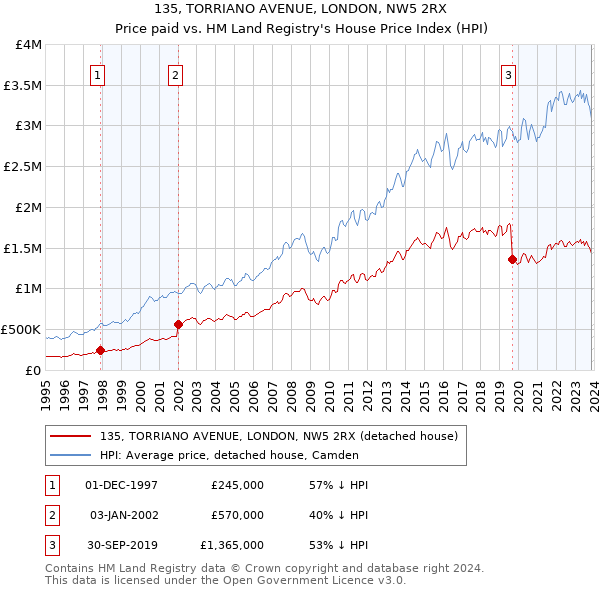 135, TORRIANO AVENUE, LONDON, NW5 2RX: Price paid vs HM Land Registry's House Price Index