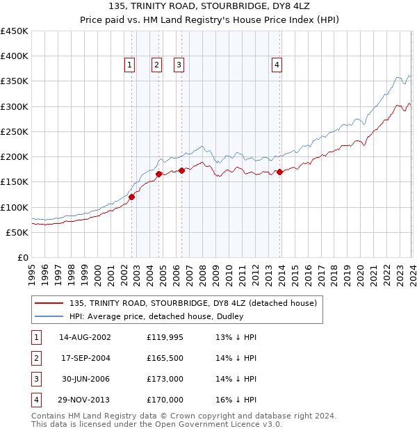 135, TRINITY ROAD, STOURBRIDGE, DY8 4LZ: Price paid vs HM Land Registry's House Price Index
