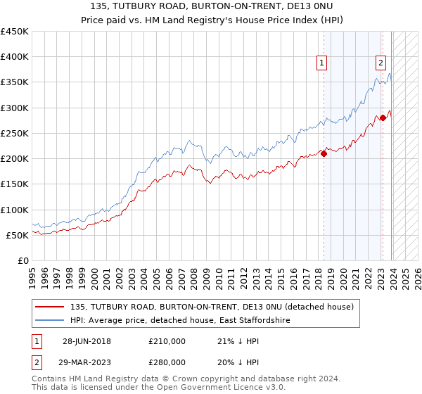 135, TUTBURY ROAD, BURTON-ON-TRENT, DE13 0NU: Price paid vs HM Land Registry's House Price Index