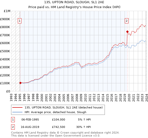 135, UPTON ROAD, SLOUGH, SL1 2AE: Price paid vs HM Land Registry's House Price Index