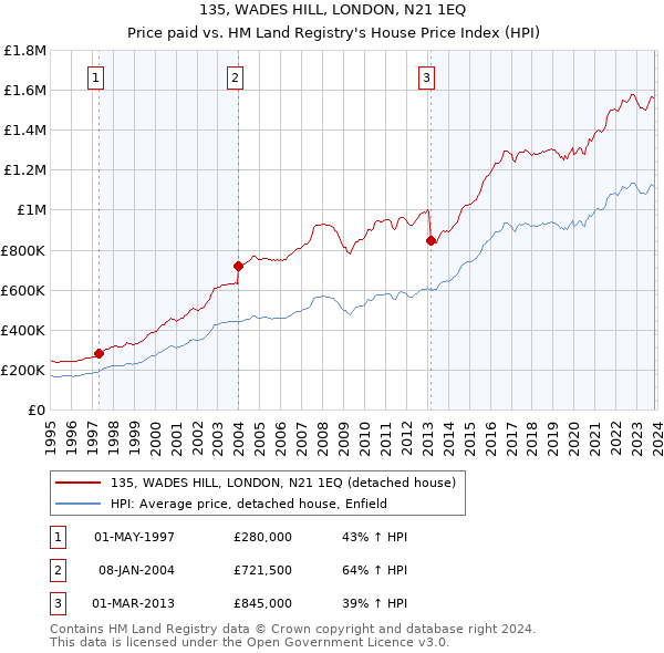 135, WADES HILL, LONDON, N21 1EQ: Price paid vs HM Land Registry's House Price Index