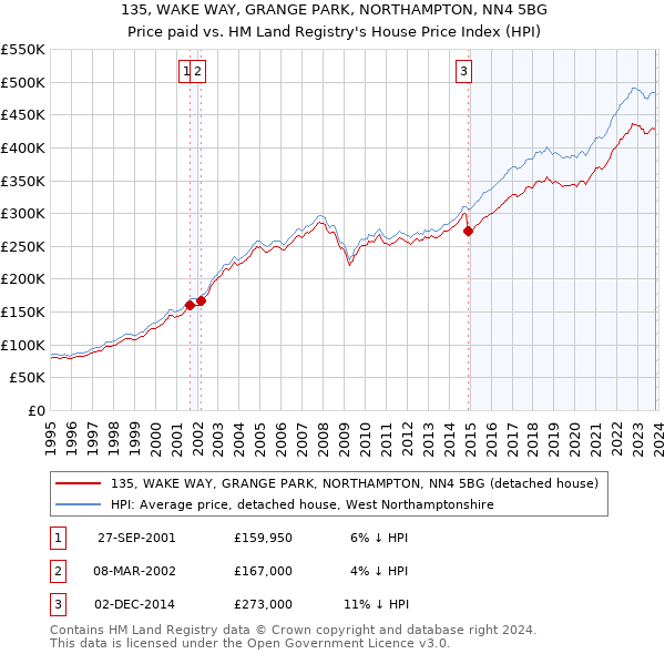135, WAKE WAY, GRANGE PARK, NORTHAMPTON, NN4 5BG: Price paid vs HM Land Registry's House Price Index