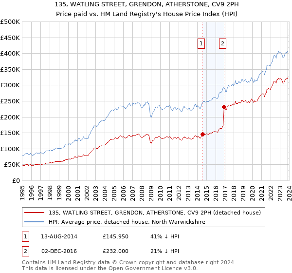 135, WATLING STREET, GRENDON, ATHERSTONE, CV9 2PH: Price paid vs HM Land Registry's House Price Index