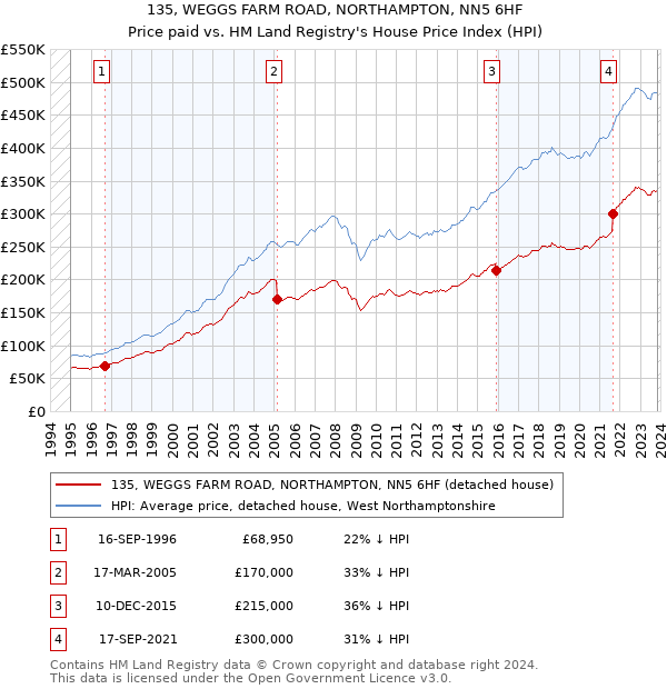135, WEGGS FARM ROAD, NORTHAMPTON, NN5 6HF: Price paid vs HM Land Registry's House Price Index