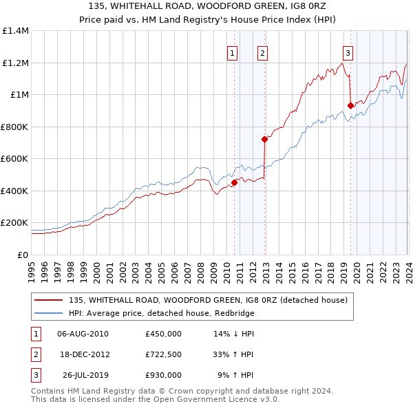 135, WHITEHALL ROAD, WOODFORD GREEN, IG8 0RZ: Price paid vs HM Land Registry's House Price Index