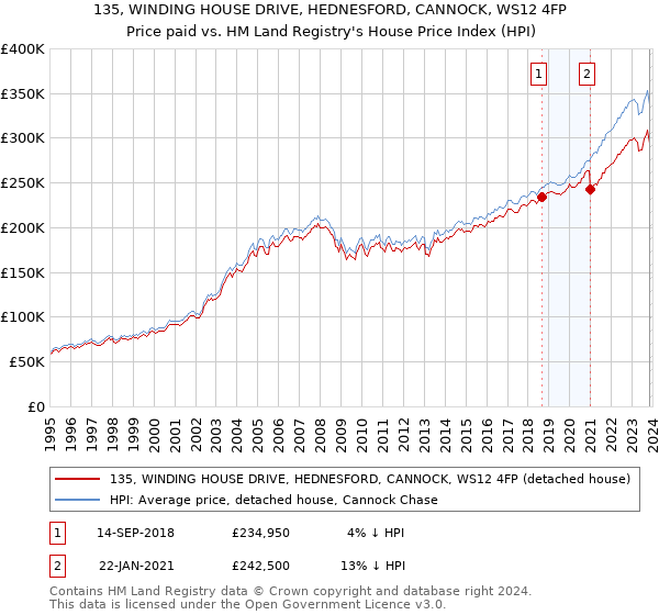 135, WINDING HOUSE DRIVE, HEDNESFORD, CANNOCK, WS12 4FP: Price paid vs HM Land Registry's House Price Index