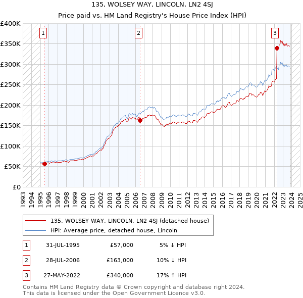 135, WOLSEY WAY, LINCOLN, LN2 4SJ: Price paid vs HM Land Registry's House Price Index