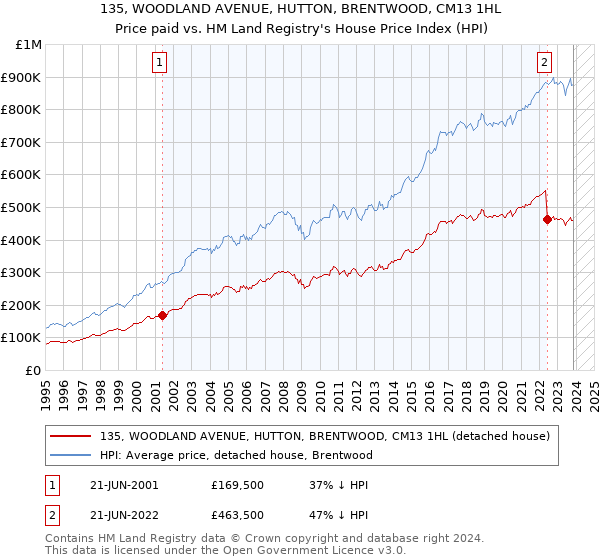 135, WOODLAND AVENUE, HUTTON, BRENTWOOD, CM13 1HL: Price paid vs HM Land Registry's House Price Index
