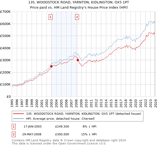135, WOODSTOCK ROAD, YARNTON, KIDLINGTON, OX5 1PT: Price paid vs HM Land Registry's House Price Index