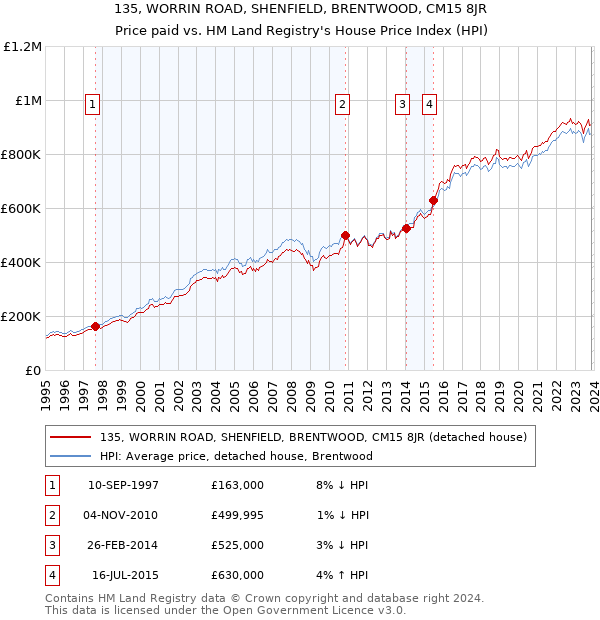 135, WORRIN ROAD, SHENFIELD, BRENTWOOD, CM15 8JR: Price paid vs HM Land Registry's House Price Index