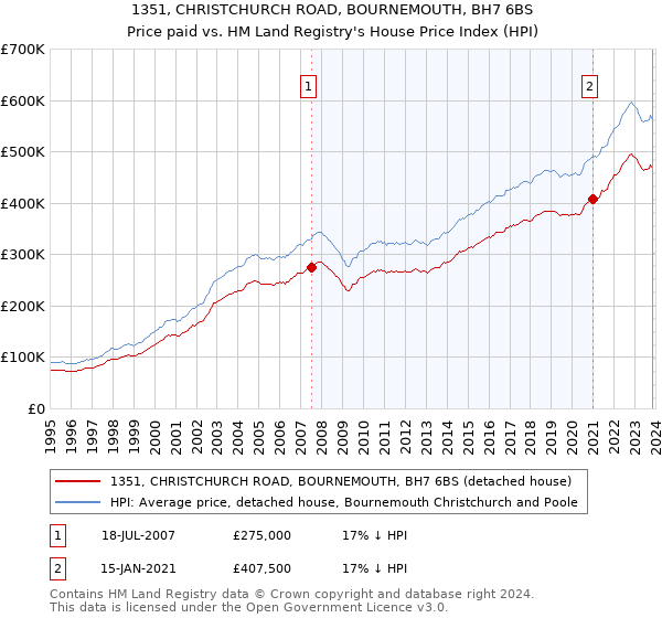 1351, CHRISTCHURCH ROAD, BOURNEMOUTH, BH7 6BS: Price paid vs HM Land Registry's House Price Index